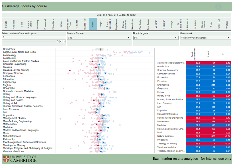 Dashboard screenshot showing mean scores by course