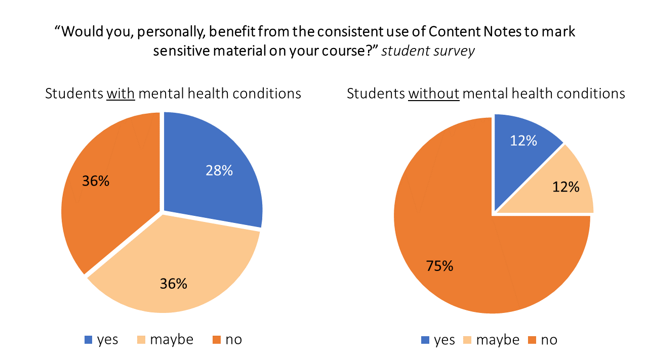 Slide from Content Notes project presentation, showing 10 out of 36 students with mental health conditions felt they would personally benefit from the consistent use of Content Notes to mark sensitive material on their course. 13 responded maybe, 13 no.