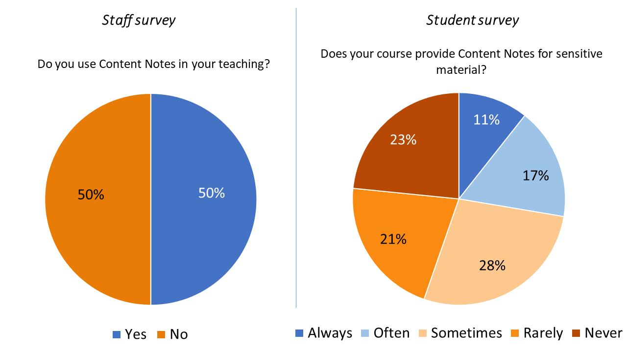 Slide from the Content Notes project presentation, showing 50% usage of Content Notes by staff respondents. Student respondents indicated whether sensitive material was Content Noted in their course: 5 out of 47 said always, 8 said often, 13 said sometimes, 10 said rarely, and 11 said never.