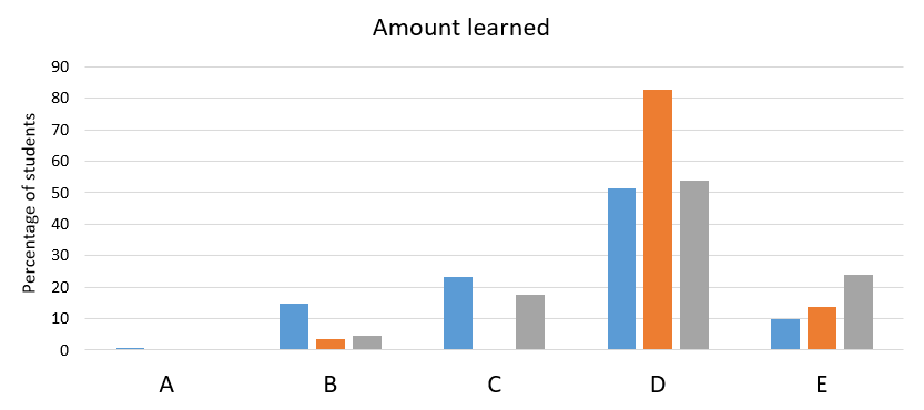 Graph of responses when asked about the amount learned from the flipped classroom approach, showing a substantial spike for option D, indicating somewhat more learned than from the traditional lecture format