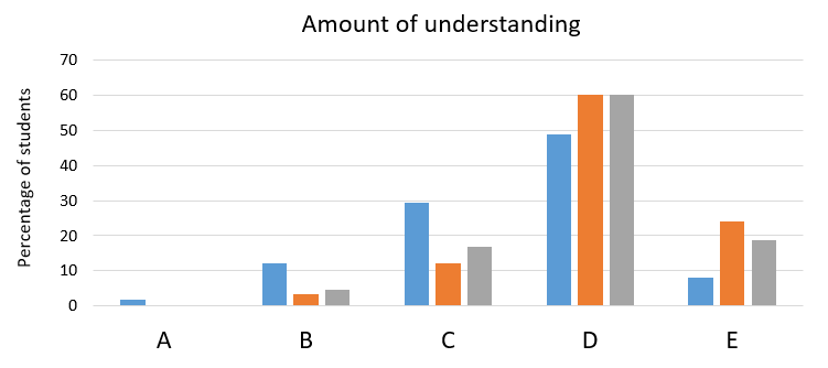 Graph of responses when asked about the depth of understanding from the flipped classroom approach, showing a substantial spike for option D, indicating somewhat more depth of understanding than from the traditional lecture format