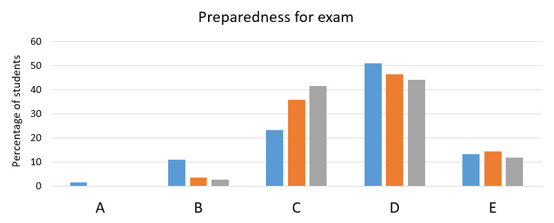 Graph of responses when asked about feelings of preparedness for exams, showing a substantial spike for option D, indicating feeling somewhat more prepared than from the traditional lecture format