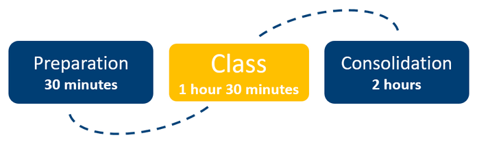 Illustration of the Medieval Manuscripts learning process: 30 minutes of preparation time, followed by 90 minutes of class time, followed by 2 hours of consolidation work