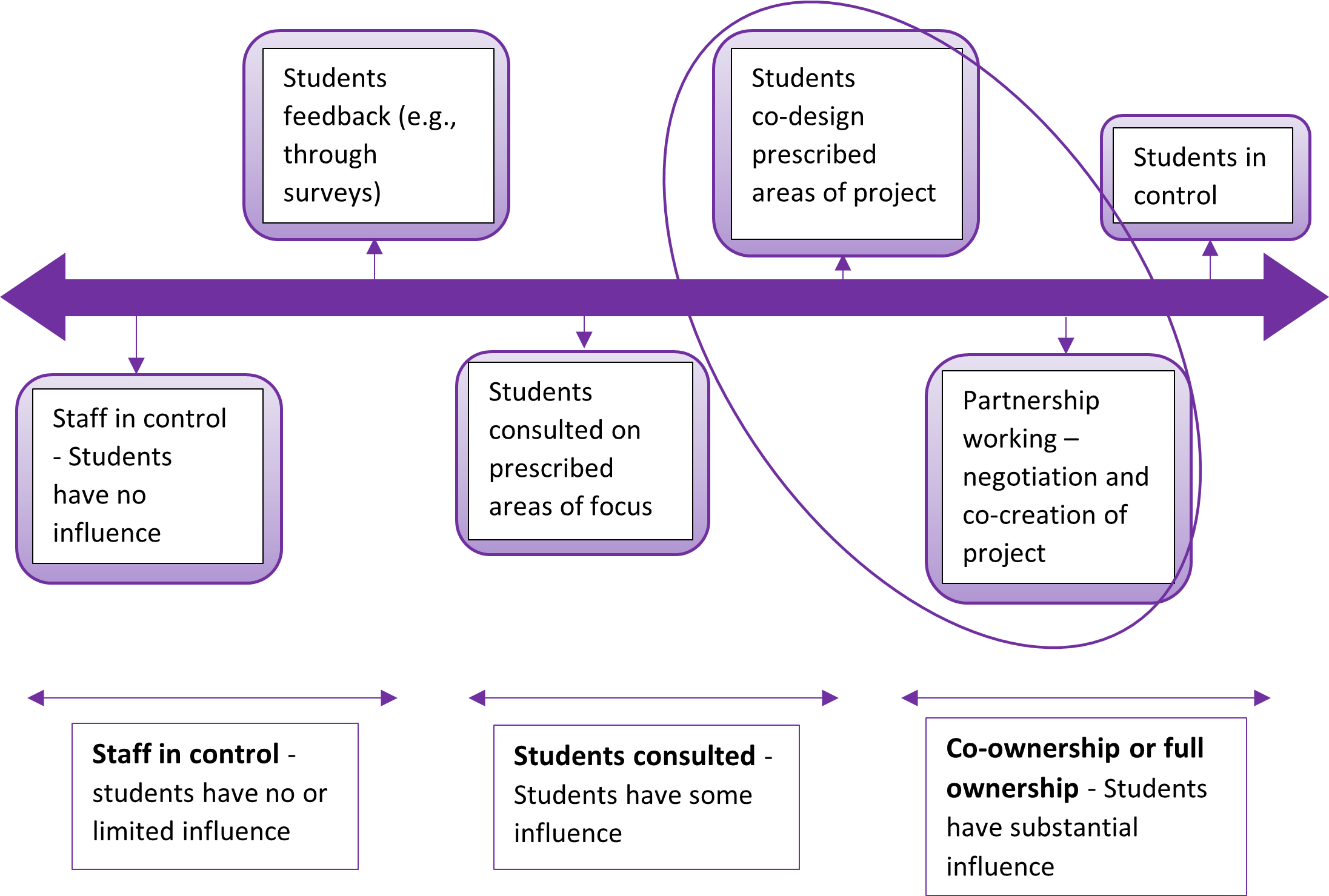 A scale moving from point 1, staff in control, and point 2, students feed back, the region where students have no or limited influence, through point 3, students consulted on prescribed areas of focus, and point 4, students co-design prescribed areas of project, the region where students are consulted and thus have some influence, to point 5, partnership working with negotiation and co-creation of project, and point 6, students in control, the region where students have substantial influence through co-ownership or full ownership