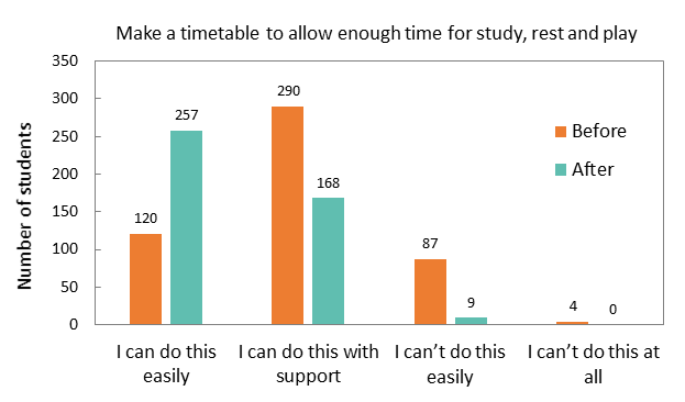 Graph of student confidence with timetable creation, before and after experiencing the learning content, showing a doubling in those reporting they can do the task easily